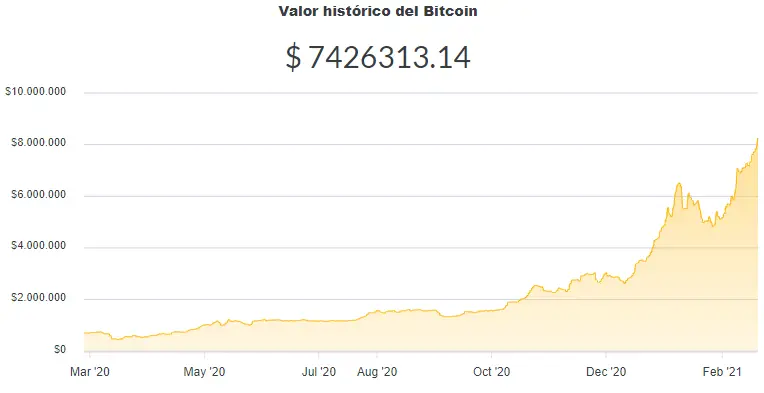 La variación del precio del Bitcoin en pesos en el último año. Fuente: Ripio.