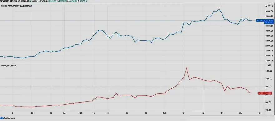 Gráfico de $MSTR (rojo) vs. BTC/USD (azul). Fuente: Tradingview