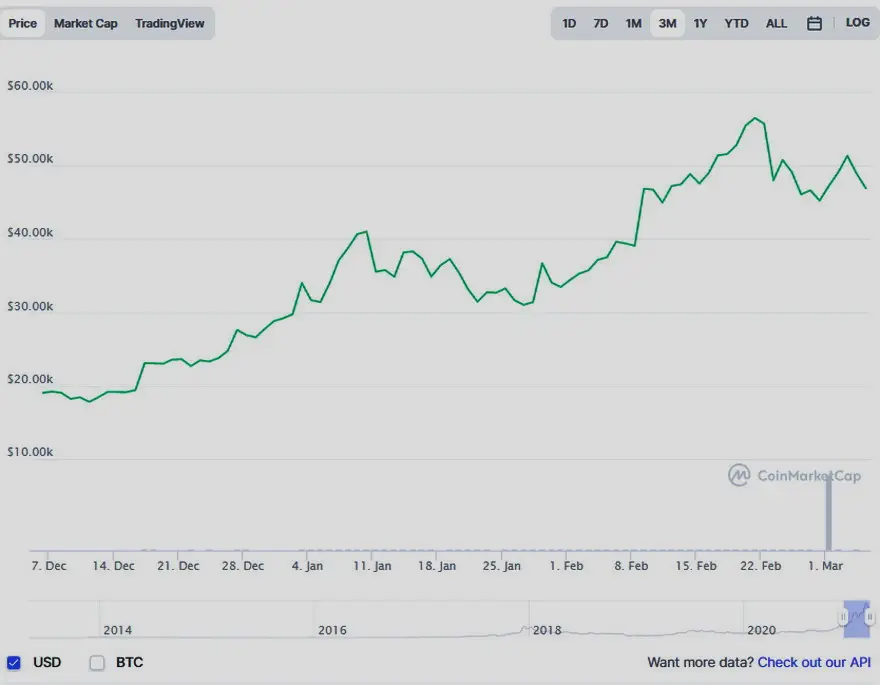 La variación del precio del Bitcoin en los últimos tres meses. Fuente: coinmarketcap.com