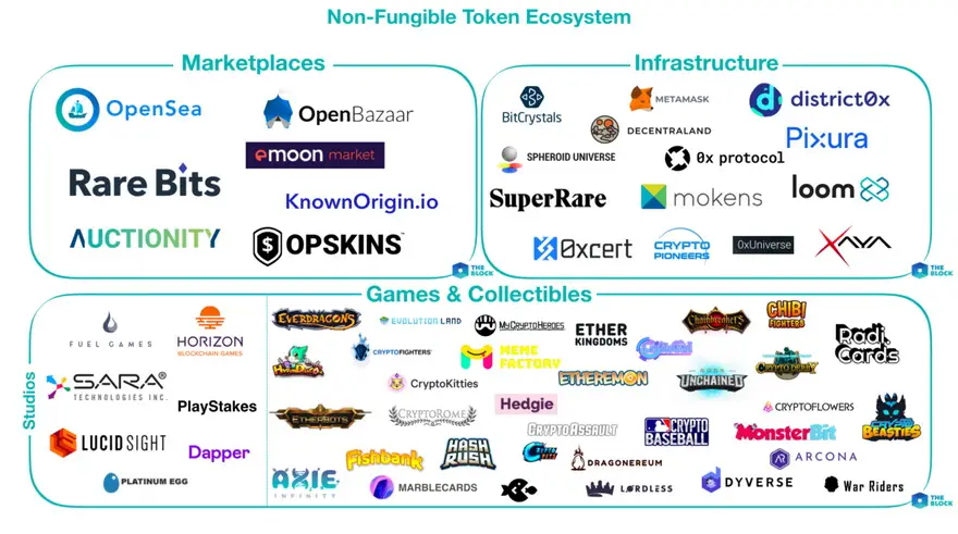 El ecosistema de NFT no deja de crecer y cada vez más token y emprendimientos se suman