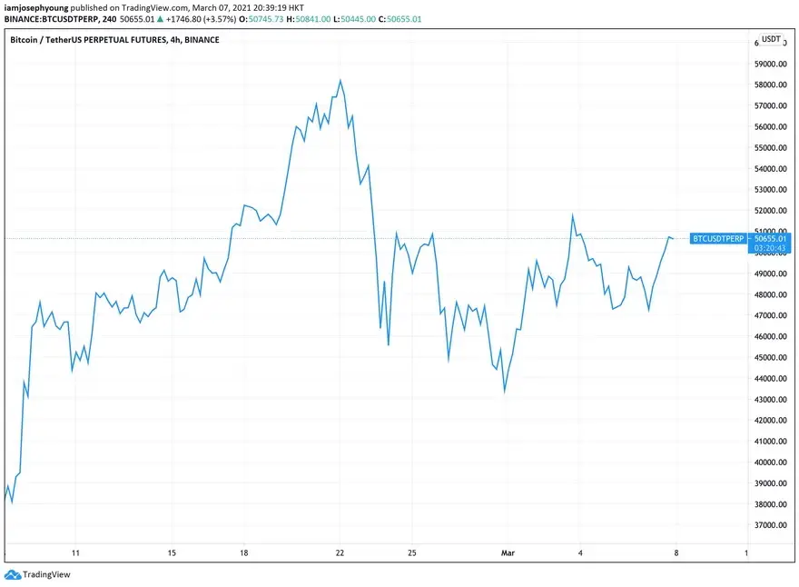 Gráfico de 4 horas del par BTC/USDT (en Binance). Fuente: TradingView.com