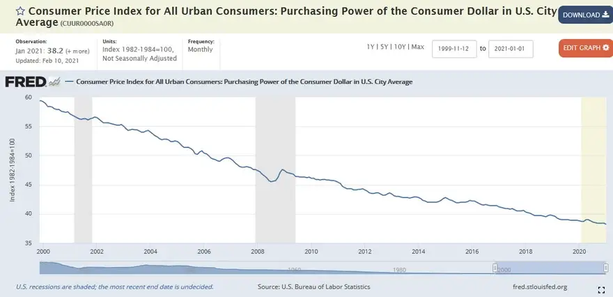 Índice de precios al consumidor para todos los consumidores urbanos. Fuente: Peter Brandt y Fred