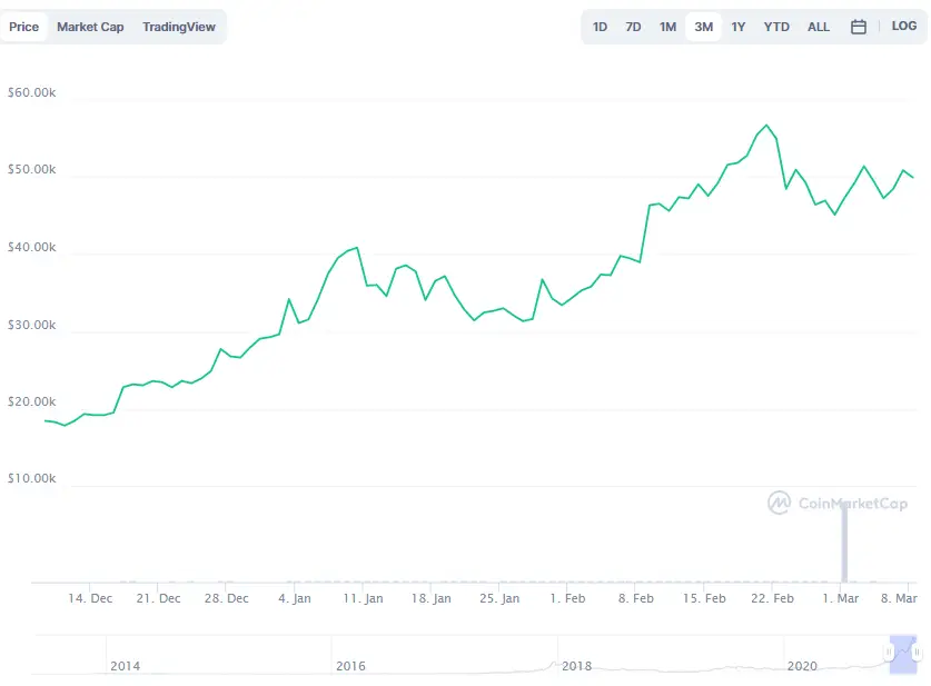 La variación del precio del Bitcoin en los últimos tres meses. Fuente: coinmarketcap.com