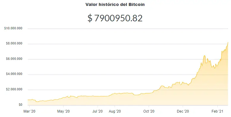 La variación del precio del Bitcoin en pesos en el último año. Fuente: Ripio.