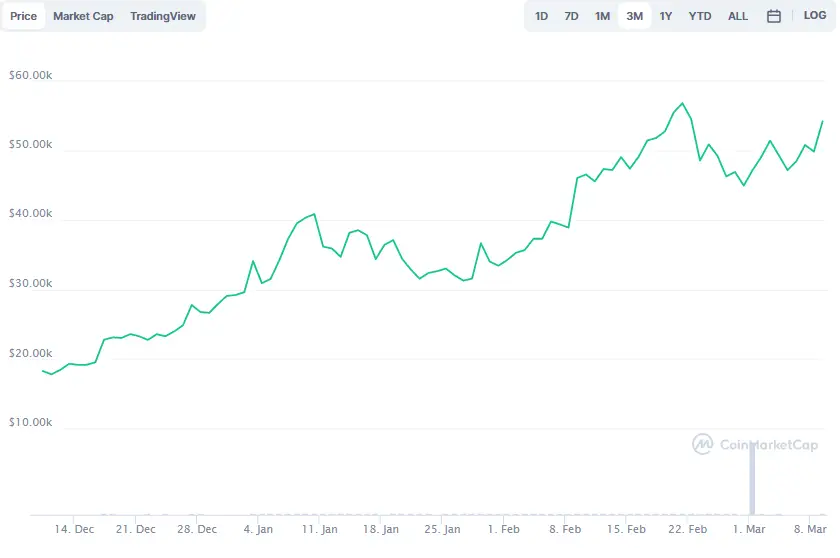 La variación del precio del Bitcoin en los últimos tres meses. Fuente: coinmarketcap.com