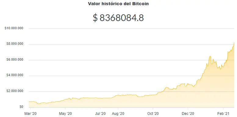 La variación del precio del Bitcoin en pesos en el último año. Fuente: Ripio.