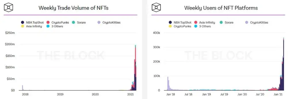El volumen comerciado y la cantidad de usuarios del mercado de NFT ha alcanzado un nivel récord en lo que va del 2021