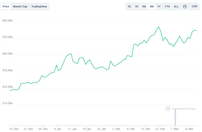 La variación del precio del Bitcoin en los últimos tres meses. Fuente: coinmarketcap.com