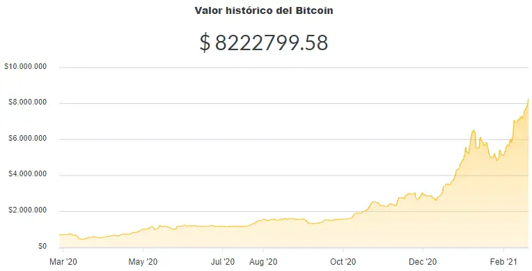 La variación del precio del Bitcoin en pesos en el último año. Fuente: Ripio.