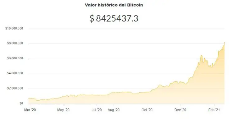 La variación del precio del Bitcoin en pesos en el último año. Fuente: Ripio.