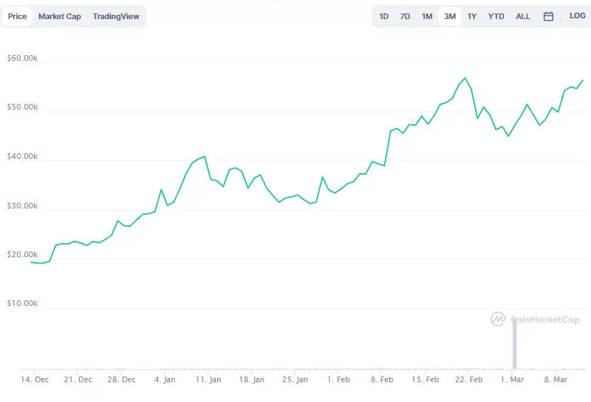 La variación del precio del Bitcoin en los últimos tres meses. Fuente: coinmarketcap.com