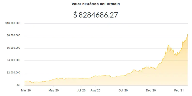 La variación del precio del Bitcoin en pesos en el último año. Fuente: Ripio.