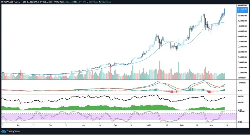 Gráfico de 4 horas para BTC/USDT. Fuente: TradingView
