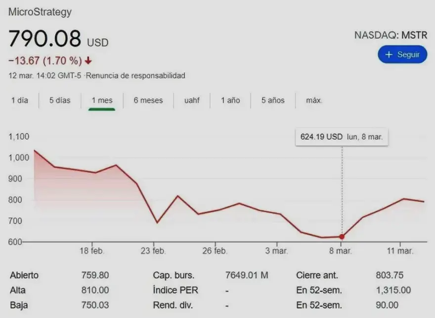 Como se observa en el gráfico las acciones de MicroStrategy bajaron desde su primer compra de bitcoin