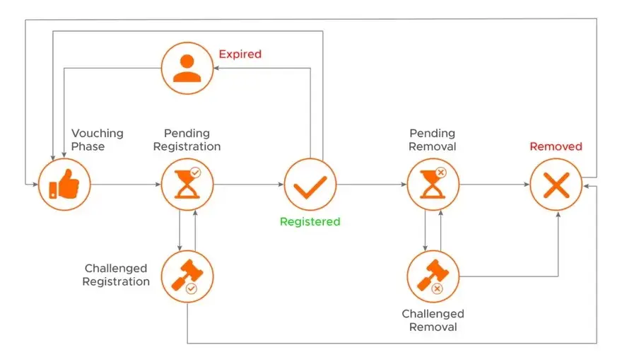Síntesis gráfica del proceso de Proof of Humanity. Fuente: Kleros.io.