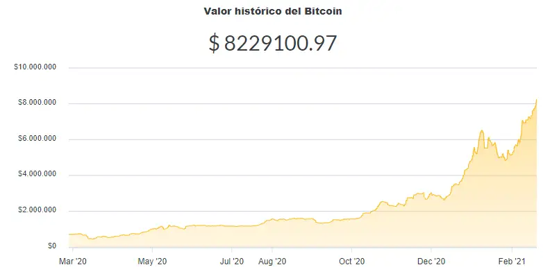 La variación del precio del Bitcoin en pesos en el último año. Fuente: Ripio.