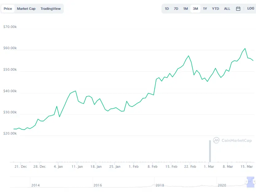 La variación del precio del Bitcoin en los últimos tres meses. Fuente: coinmarketcap.com