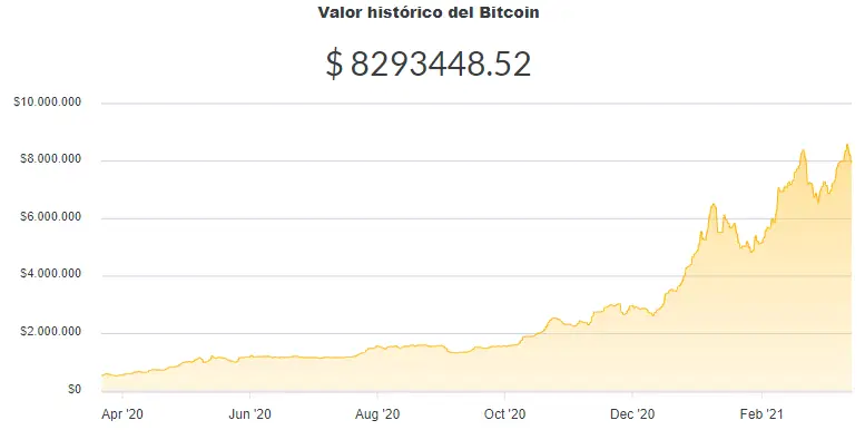 La variación del precio del Bitcoin en pesos en el último año. Fuente: Ripio.