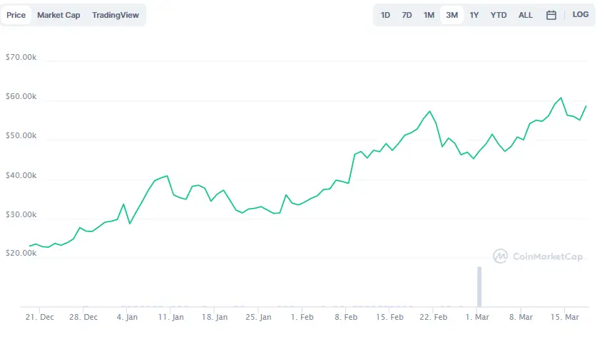 La variación del precio del Bitcoin en los últimos tres meses. Fuente: coinmarketcap.com