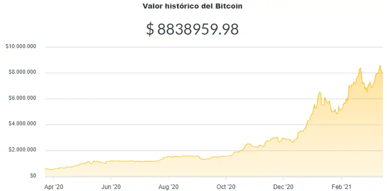 La variación del precio del Bitcoin en pesos en el último año. Fuente: Ripio.