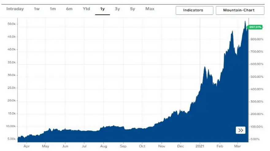 Cotización del bitcoin en el último año