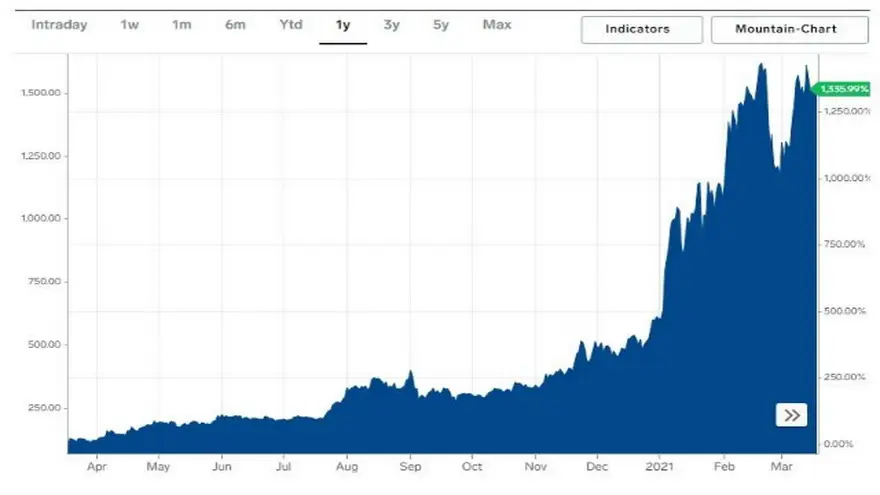 Cotización de Ethereum en el último año