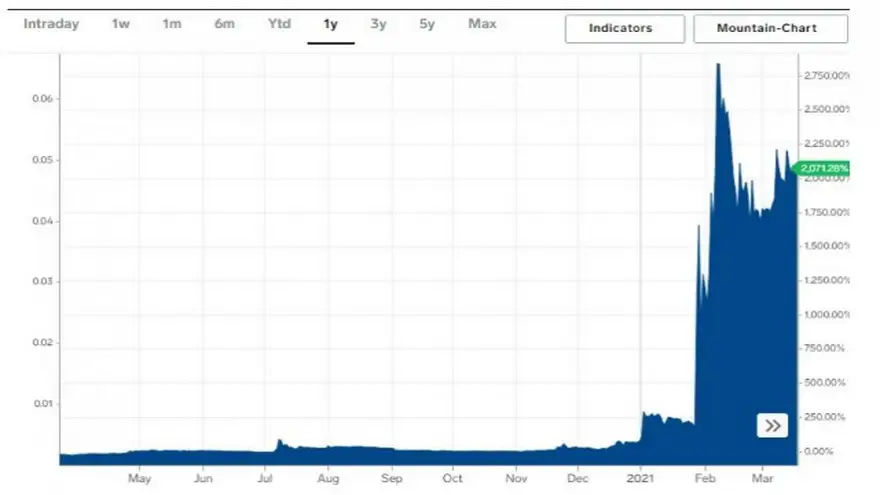 Cotización de Dogecoin en el último año