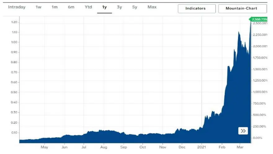 Cotización de Cardano en el último año