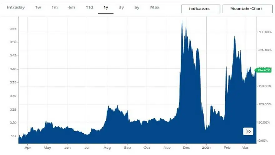 Cotización de Ripple en el último año