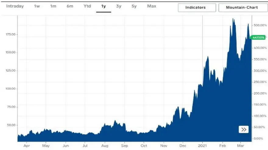 Cotización de Litecoin en el último año