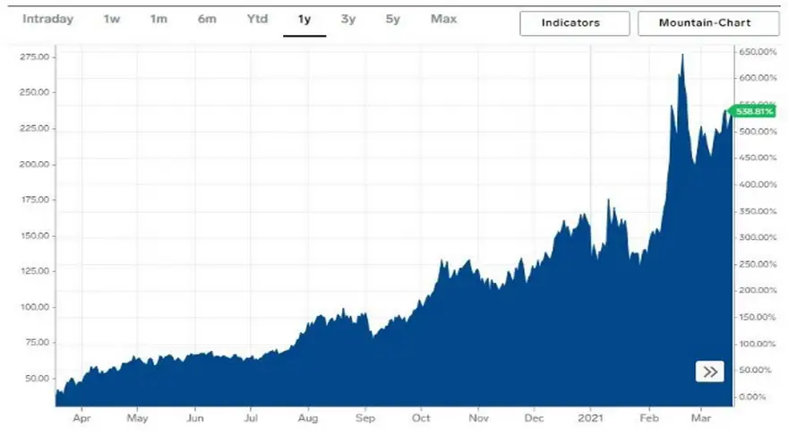 Cotización de Monero en el último año