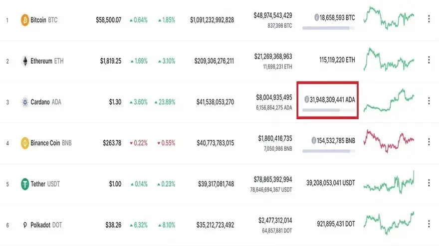Total circulante de ADA frente al de otras criptomonedas. Imagen de CoinMarketCap