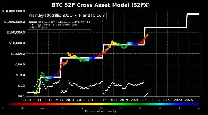 Siguiendo el modelo de Stock-to-Flow, el precio de bitcoin tendría que superar los 288.000 dólares este año. Fuente: @100trillionUSD (PlanB) en Twitter.