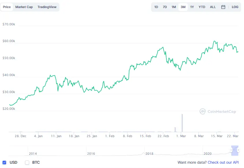 La variación del precio del Bitcoin en los últimos tres meses. Fuente: coinmarketcap.com