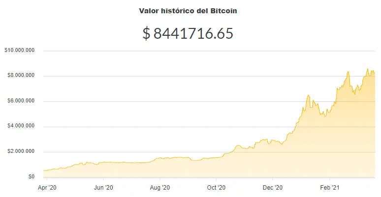 La variación del precio del Bitcoin en pesos en el último año. Fuente: Ripio.