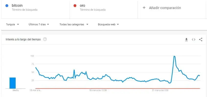 Gráfico de Google Trends.