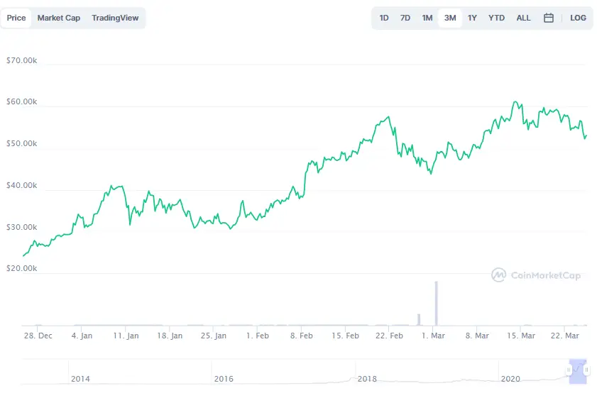 La variación del precio del Bitcoin en los últimos tres meses. Fuente: coinmarketcap.com