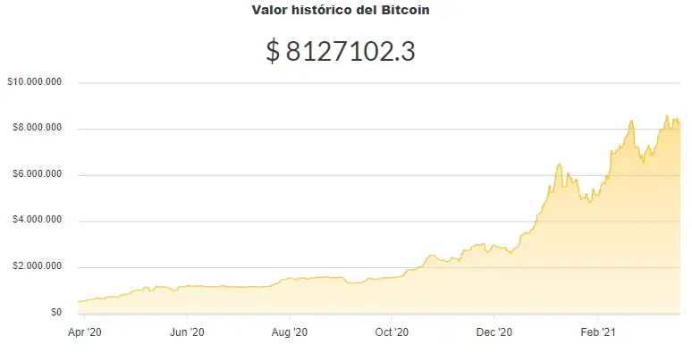 La variación del precio del Bitcoin en pesos en el último año. Fuente: Ripio.