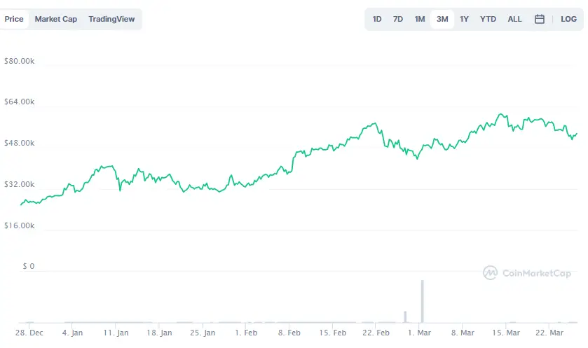 La variación del precio del Bitcoin en los últimos tres meses. Fuente: coinmarketcap.com