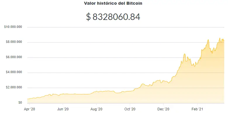 La variación del precio del Bitcoin en pesos en el último año. Fuente: Ripio.