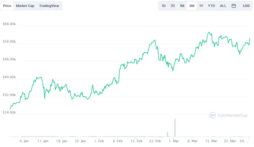 La variación del precio del Bitcoin en los últimos tres meses. Fuente: coinmarketcap.com
