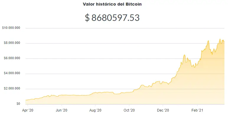 La variación del precio del Bitcoin en pesos en el último año. Fuente: Ripio.