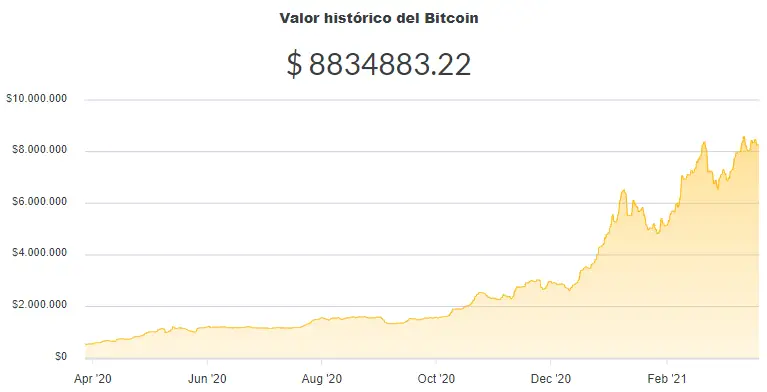 La variación del precio del Bitcoin en pesos en el último año. Fuente: Ripio.