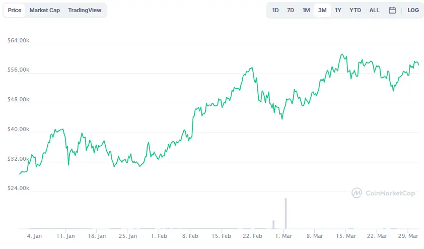 La variación del precio del Bitcoin en los últimos tres meses. Fuente: coinmarketcap.com