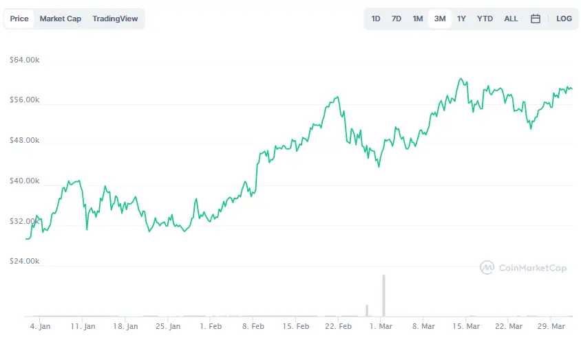 La variación del precio del Bitcoin en los últimos tres meses. Fuente: coinmarketcap.com