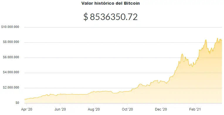 La variación del precio del Bitcoin en pesos en el último año. Fuente: Ripio.