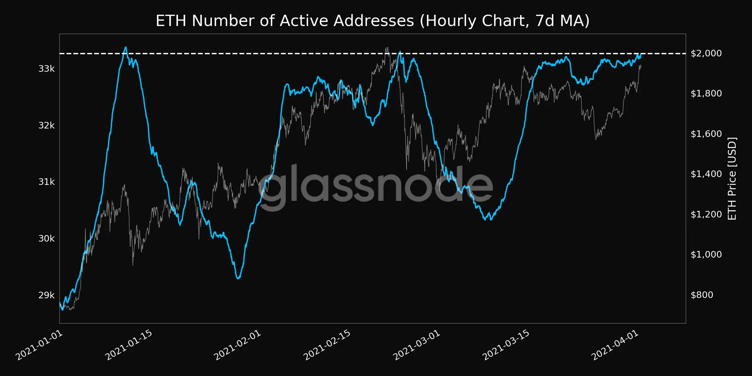 Direcciones activas de Ethereum. Fuente: Glassnode