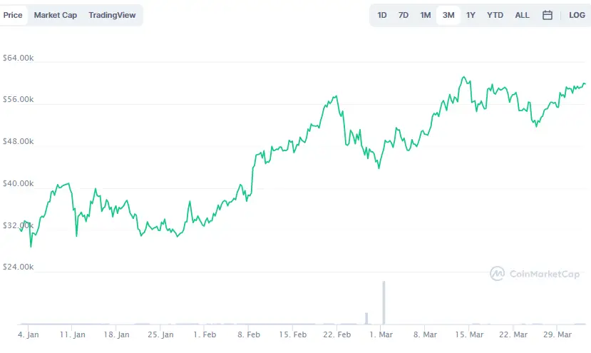 La variación del precio del Bitcoin en los últimos tres meses. Fuente: coinmarketcap.com