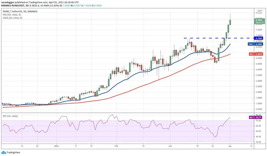 Gráfico diario del par RUNE/USDT. Fuente: TradingView