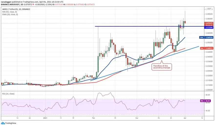 Gráfico diario del par AKRO/USDT. Fuente: TradingView